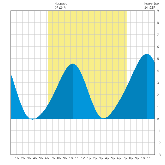 Pawtucket tide chart for Saturday, April 8, 2023