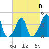 Pawtucket tide chart for Saturday, April 8, 2023