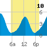 Pawtucket tide chart for Wednesday, May 10, 2023