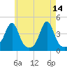 Pawtucket tide chart for Sunday, May 14, 2023