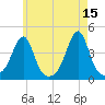 Pawtucket tide chart for Monday, May 15, 2023