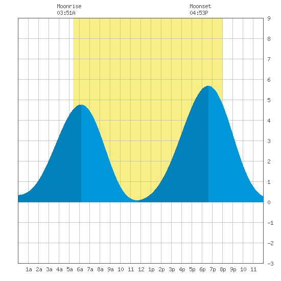 Pawtucket tide chart for Tuesday, May 16, 2023
