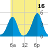 Pawtucket tide chart for Tuesday, May 16, 2023