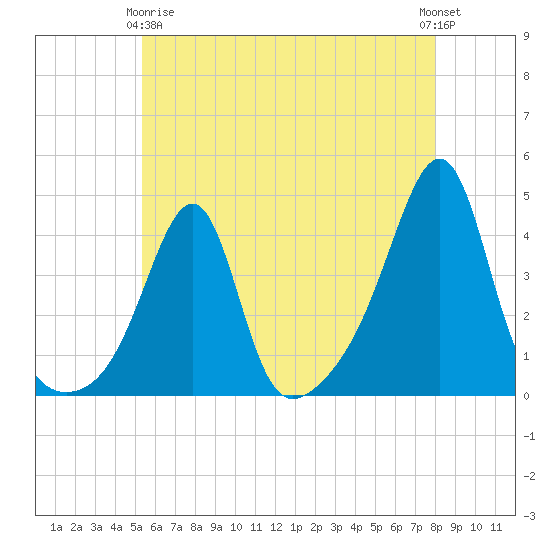 Pawtucket tide chart for Thursday, May 18, 2023