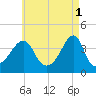Pawtucket tide chart for Monday, May 1, 2023