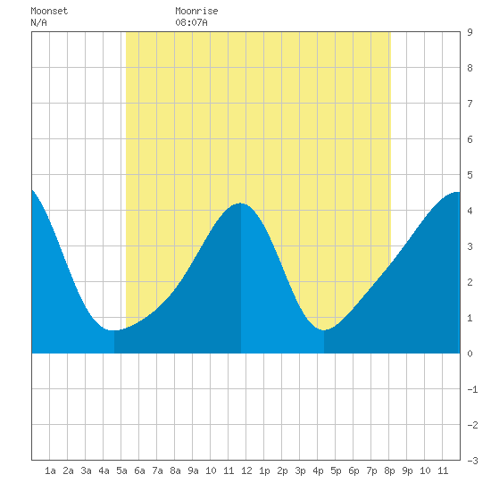Pawtucket tide chart for Tuesday, May 23, 2023