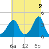 Pawtucket tide chart for Tuesday, May 2, 2023