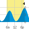Pawtucket tide chart for Thursday, May 4, 2023