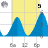 Pawtucket tide chart for Friday, May 5, 2023