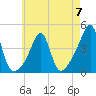 Pawtucket tide chart for Sunday, May 7, 2023