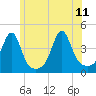 Pawtucket tide chart for Sunday, June 11, 2023