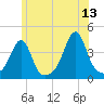 Pawtucket tide chart for Tuesday, June 13, 2023