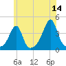 Pawtucket tide chart for Wednesday, June 14, 2023