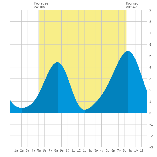 Pawtucket tide chart for Saturday, June 17, 2023