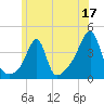 Pawtucket tide chart for Saturday, June 17, 2023