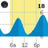 Pawtucket tide chart for Sunday, June 18, 2023
