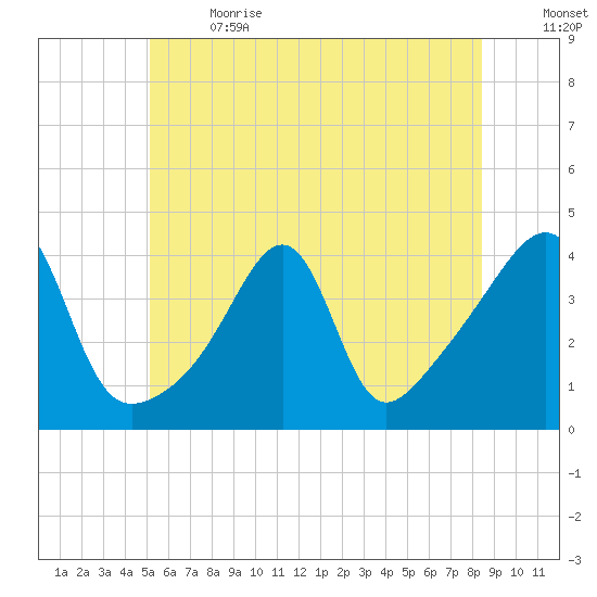 Pawtucket tide chart for Wednesday, June 21, 2023