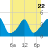 Pawtucket tide chart for Thursday, June 22, 2023