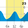 Pawtucket tide chart for Friday, June 23, 2023