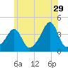 Pawtucket tide chart for Thursday, June 29, 2023