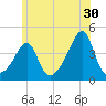 Pawtucket tide chart for Friday, June 30, 2023