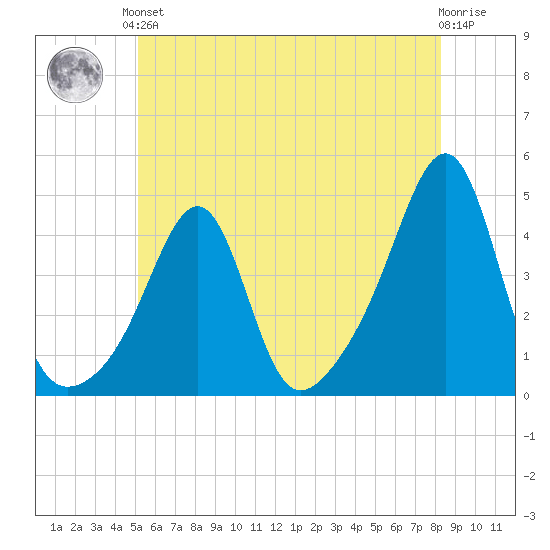 Pawtucket tide chart for Saturday, June 3, 2023