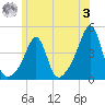 Pawtucket tide chart for Saturday, June 3, 2023