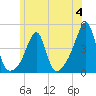 Pawtucket tide chart for Sunday, June 4, 2023
