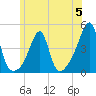 Pawtucket tide chart for Monday, June 5, 2023