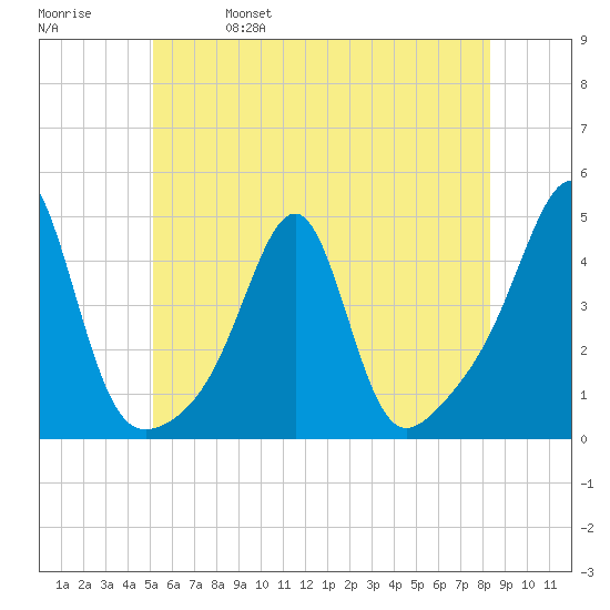 Pawtucket tide chart for Wednesday, June 7, 2023