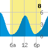 Pawtucket tide chart for Thursday, June 8, 2023
