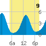 Pawtucket tide chart for Friday, June 9, 2023