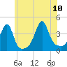 Pawtucket tide chart for Monday, July 10, 2023