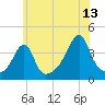Pawtucket tide chart for Thursday, July 13, 2023