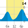 Pawtucket tide chart for Friday, July 14, 2023