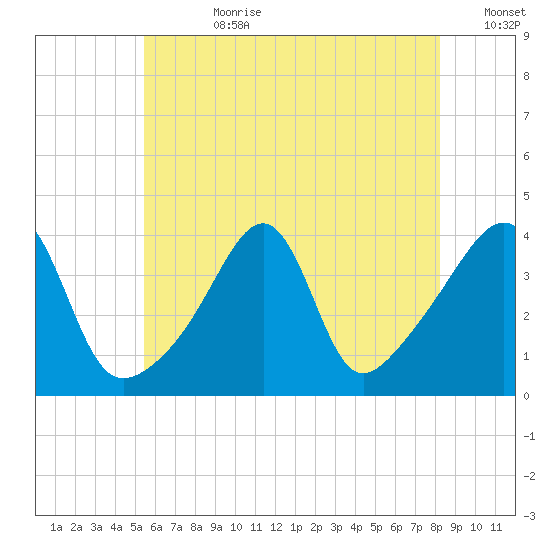 Pawtucket tide chart for Friday, July 21, 2023