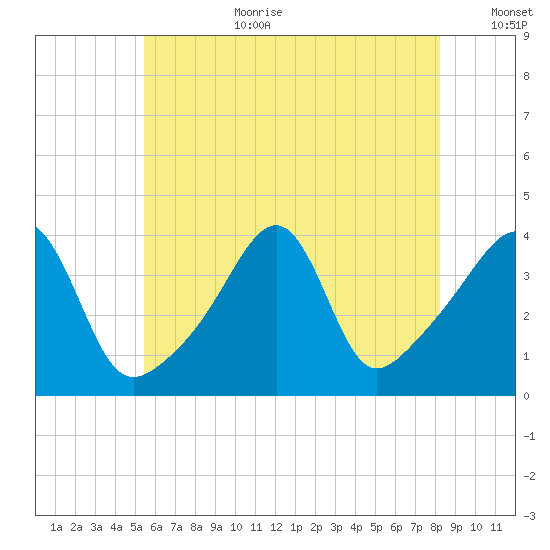 Pawtucket tide chart for Saturday, July 22, 2023