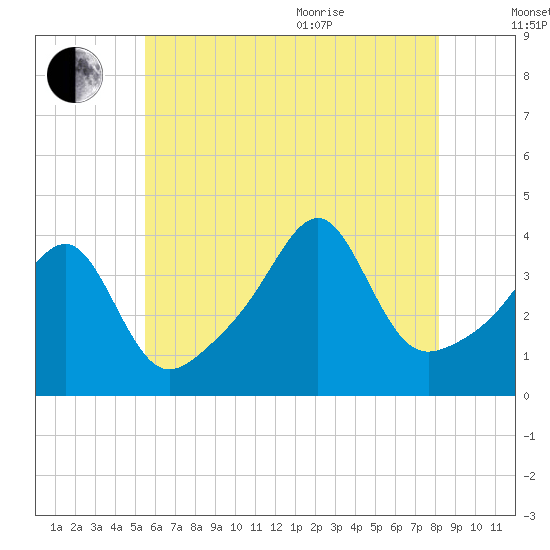 Pawtucket tide chart for Tuesday, July 25, 2023