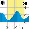 Pawtucket tide chart for Tuesday, July 25, 2023