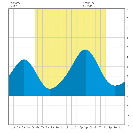 Pawtucket tide chart for Thursday, July 27, 2023