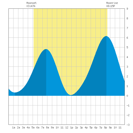 Pawtucket tide chart for Sunday, July 2, 2023