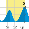 Pawtucket tide chart for Sunday, July 2, 2023