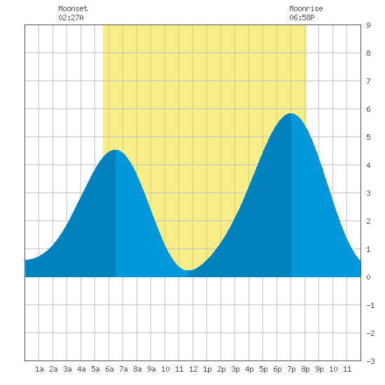 Pawtucket tide chart for Sunday, July 30, 2023