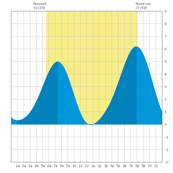 Pawtucket tide chart for Monday, July 31, 2023