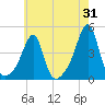 Pawtucket tide chart for Monday, July 31, 2023