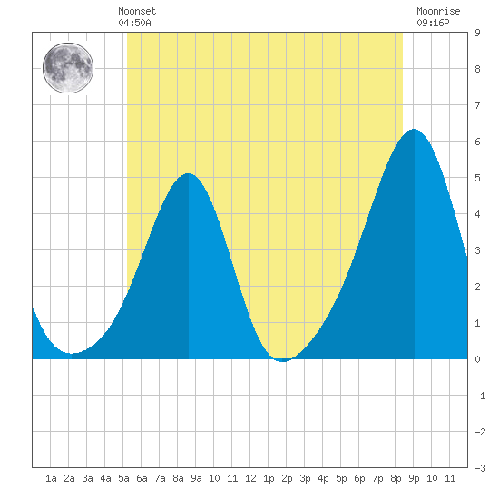 Pawtucket tide chart for Monday, July 3, 2023