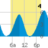 Pawtucket tide chart for Tuesday, July 4, 2023