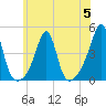 Pawtucket tide chart for Wednesday, July 5, 2023