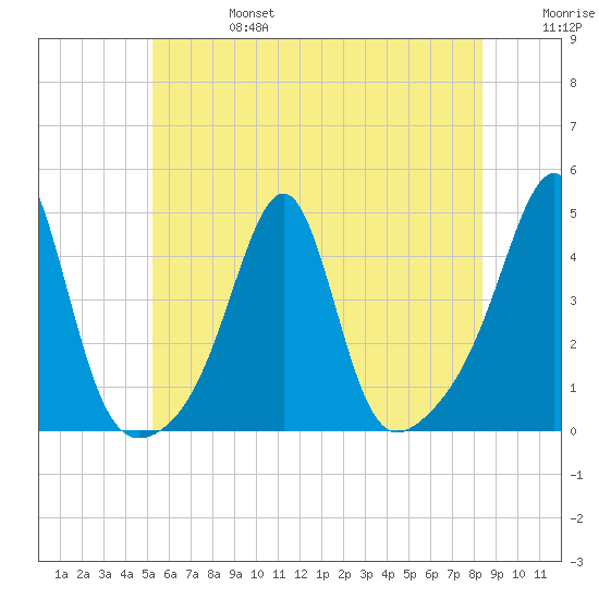 Pawtucket tide chart for Thursday, July 6, 2023