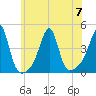 Pawtucket tide chart for Friday, July 7, 2023